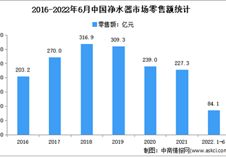 2022年1-6月中国净水器行业运行情况分析：零售额达84亿元