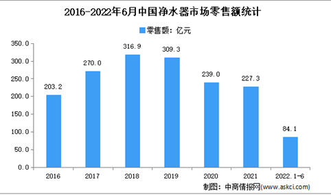 2022年1-6月中国净水器行业运行情况分析：零售额达84亿元