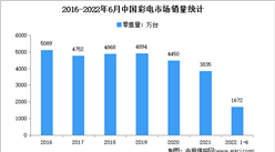 2022年1-6月中国彩电行业市场运行情况分析：销量达1672万台