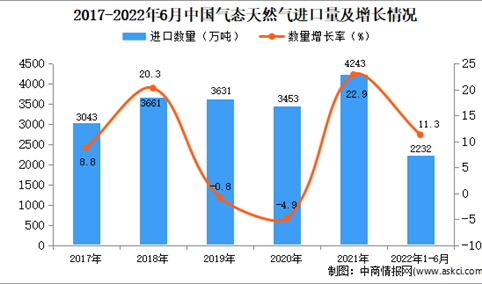 2022年1-6月中国气态天然气进口数据统计分析