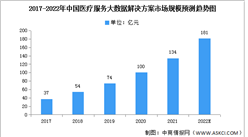 2022年中国医疗大数据市场规模及竞争格局预测分析（图）