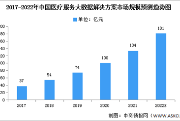 2022年中国医疗大数据市场规模及竞争格局预测分析（图）