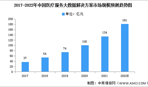 2022年中国医疗大数据市场现状及发展前景预测分析（图）