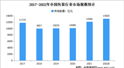 2022年中國包裝行業存在問題及發展前景預測分析