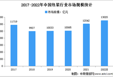 2022年中国包装行业存在问题及发展前景预测分析