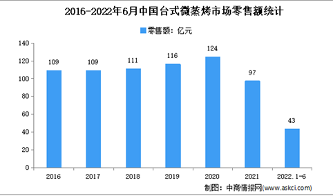 2022年1-6月中国台式微蒸烤市场运行情况分析：零售量891万台