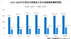 2022年中国液压行业市场规模及发展趋势预测分析（图）