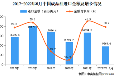 2022年1-6月中国成品油进口数据统计分析