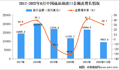2022年1-6月中国成品油进口数据统计分析