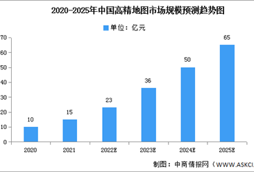 2022年中国高精地图市场规模及竞争格局预测分析（图）