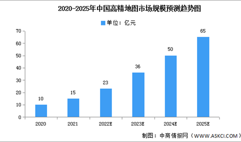 2022年中国高精地图市场规模及竞争格局预测分析（图）