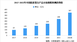 2022年中國膠原蛋白產品市場數據預測分析：重組膠原蛋白滲透率上升（圖）