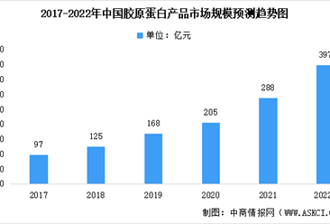 2022年中國膠原蛋白產品市場數據預測分析：重組膠原蛋白滲透率上升（圖）