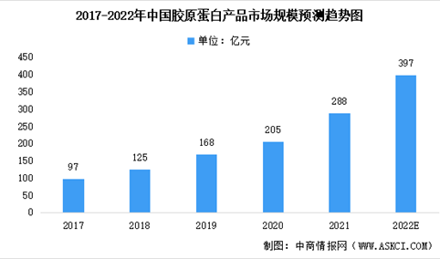 2022年中国胶原蛋白产品市场数据预测分析：重组胶原蛋白渗透率上升（图）