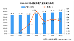 2022年中国蛋制品加工业市场现状及发展前景预测分析（图）