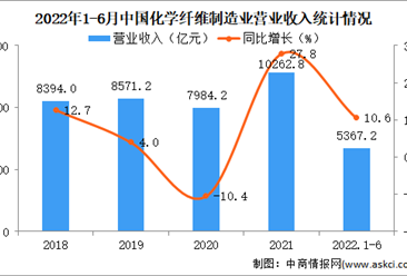 2022年1-6月中国化学纤维制造业经营情况：营收同比增长10.6%（图）