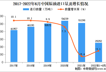 2022年1-6月中国原油进口数据统计分析