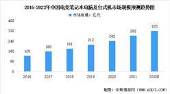 2022年中國電子競技計算機行業市場現狀及發展趨勢預測分析（圖）