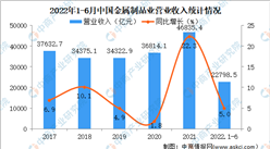 2022年1-6月中国金属制品业经营情况：营收同比增长5%（图）