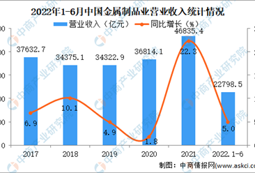 2022年1-6月中國金屬制品業經營情況：營收同比增長5%（圖）