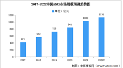 2022年中国ADAS市场规模及竞争格局预测分析（图）