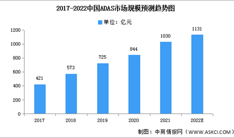 2022年中国ADAS市场规模及企业分析预测分析（图）