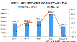 2022年1-6月中國黑色金屬礦采選業經營情況：利潤同比下降4%（圖）