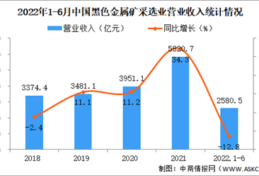 2022年1-6月中国黑色金属矿采选业经营情况：利润同比下降4%（图）
