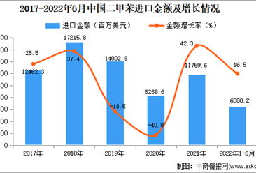 2022年1-6月中國二甲苯進口數據統計分析