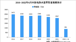 2022年1-6月中国电热水器行业运行情况分析：销售量407.9万台