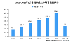 2022年1-6月中国集成灶市场运行情况分析：零售额124亿元