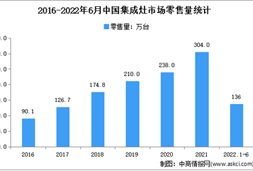 2022年1-6月中国集成灶市场运行情况分析：零售额124亿元