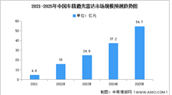 2022年中國車載雷達系統細分市場規模預測分析（圖）