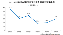 2022年1-6月中国家用智能投影市场运行情况分析：销量为311万台