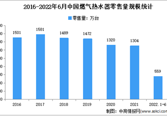 2022年1-6月中國燃熱水器行業(yè)運(yùn)行情況分析：零售額116億元