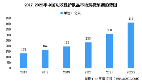 2022年中国功效性护肤品细分市场规模预测：透明质酸市场份额较大（图）