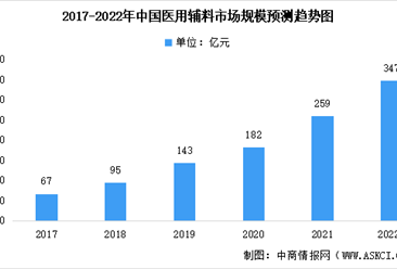 2022年中國醫用輔料市場數據預測分析：市場規模將近350億元（圖）