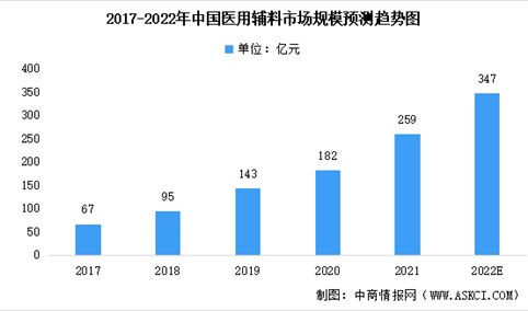2022年中国医用辅料市场数据预测分析：市场规模将近350亿元（图）