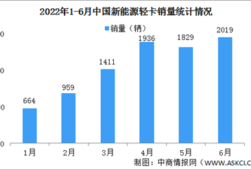 2022年上半年中國新能源輕卡銷量情況：遠程星智E200銷量最高（圖）