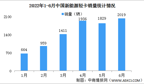 2022年上半年中国新能源轻卡销量情况：远程星智E200销量最高（图）
