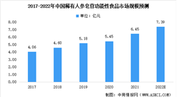 2022年中国人参皂苷功能性食品市场规模及未来发展前景预测分析（图）