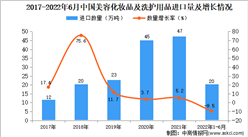 2022年1-6月中國美容化妝品及洗護用品進口數據統計分析