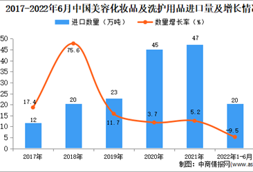 2022年1-6月中国美容化妆品及洗护用品进口数据统计分析
