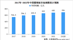 2022年中國覆銅板市場規模及行業競爭格局預測分析（圖）