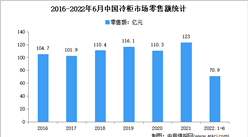2022年1-6月中國冷柜市場運行情況分析：零售量532.2萬臺