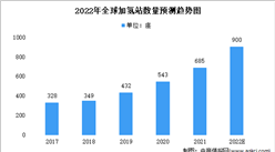 2022年全球及中國加氫站市場現狀分析：我國建設增速快于全球