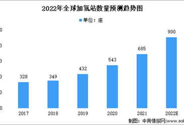 2022年全球及中国加氢站市场现状分析：我国建设增速快于全球