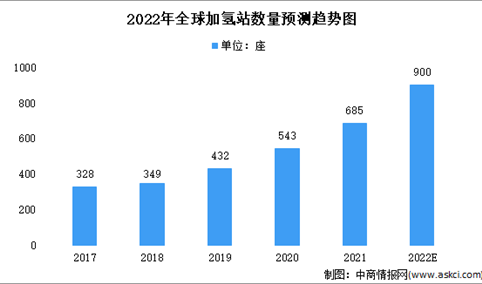 2022年全球及中国加氢站市场现状分析：我国建设增速快于全球