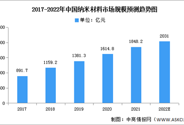 2022年中國納米材料市場規模及細分市場預測分析（圖）