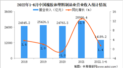 2022年1-6月中國橡膠和塑料制品業經營情況：營收同比增長1.4%（圖）